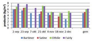 Omdat Fairly op de 1 e 4 oogstdata iets ruimer was geplant, is het verschil in totaal gewicht per m 2 met Othilie wat kleiner dan bij het gewicht per krop.