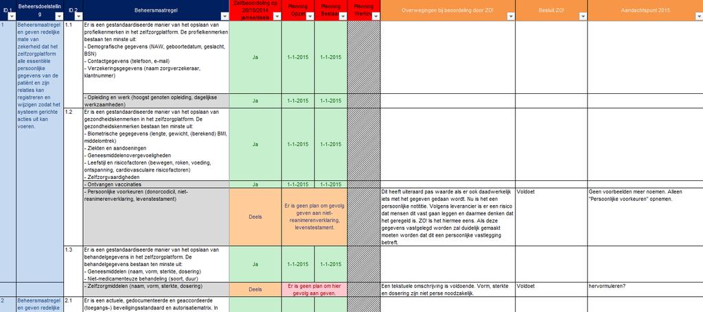 De toetsingscommissie van ZO! bespreekt de resultaten intern.