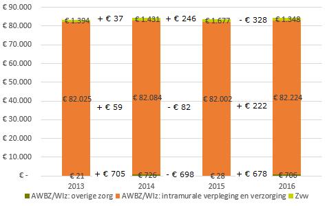 de intramurale verpleging en verzorging met behandeling veel meer gebruik van medische specialistische zorg.