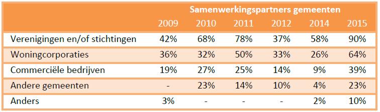 Partijen waarmee