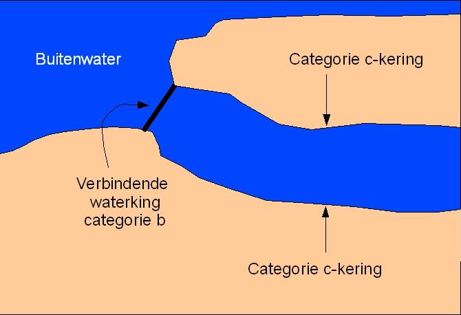 1.3 Typologie categorie c keringen In het kader van dit toetsvoorschrift wordt op basis van hun aard, en de daarvan afgeleide (al dan niet optredende) hydraulische belasting, onderscheid gemaakt in