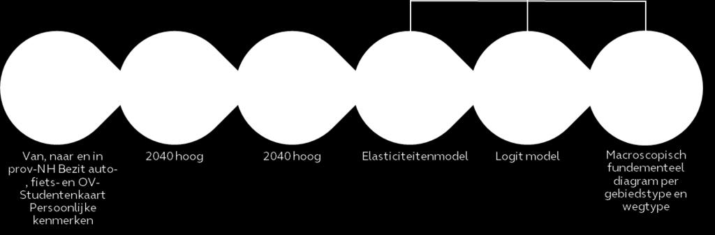 Figuur 1: Modelbeschrijving 1. De tool neem alle verplaatsingen in en van en naar de provincie Noord-Holland uit het Onderzoek Verplaatsingen in Nederland 20