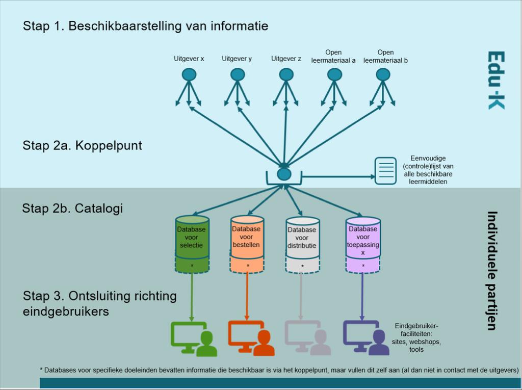 Catalogusproces Duidelijker onderscheid tussen ketenvoorziening Cataloguskoppelpunt ( achterkant )