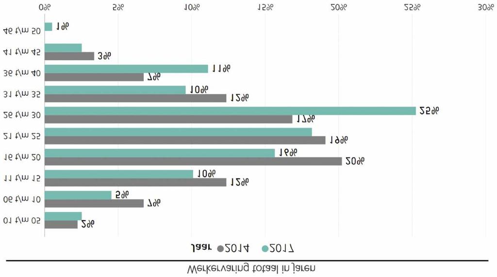 5.2 Werkervaring Aantal Jaren werkervaring totaal De meest voorkomende hoeveelheid werkervaring van contractmanagers ligt tussen de 26 en 30 jaar (25%).