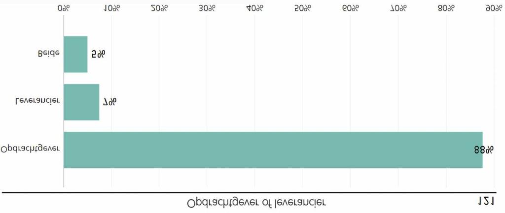 6. Werkomgeving Werkzaam aan kant van de opdrachtgever of leverancier Verreweg de meeste respondenten gaven aan werkzaam te zijn aan de kant van de opdrachtgever (88%).