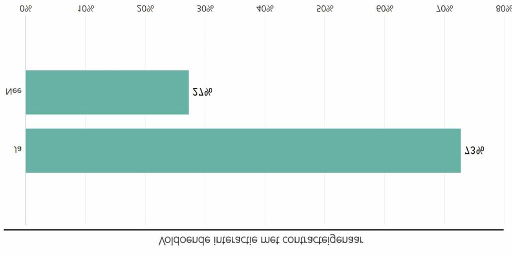 Van de respondenten die aangeven dat de eigenaar van het contract bekend is, heeft 34% van de respondenten maandelijks, 21% wekelijks en 5% zelfs dagelijks contact met de contracteigenaar.