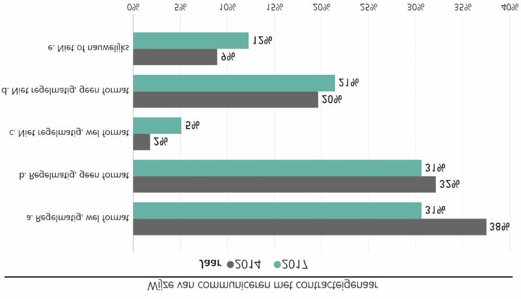 onderzoek was dit nog 76%. De frequentie is afgenomen en de contractmanagers ervaren dit als een negatief effect.