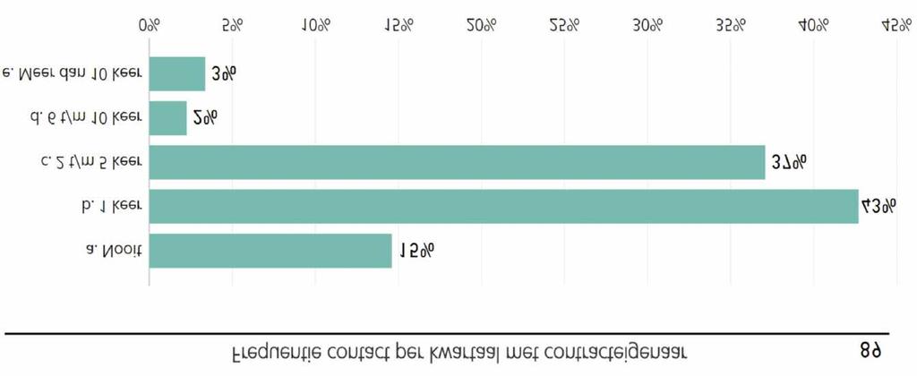 Zo is het regelmatige contact met een vastgelegd format gedaald van 38% naar 31%.