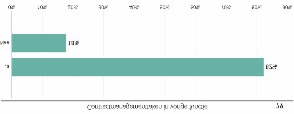 Contractmanagement taken in vorige functie Ondanks dat het grootste deel van de contractmanagers minder dan vijf jaar werkzaam is op de huidige functie geeft