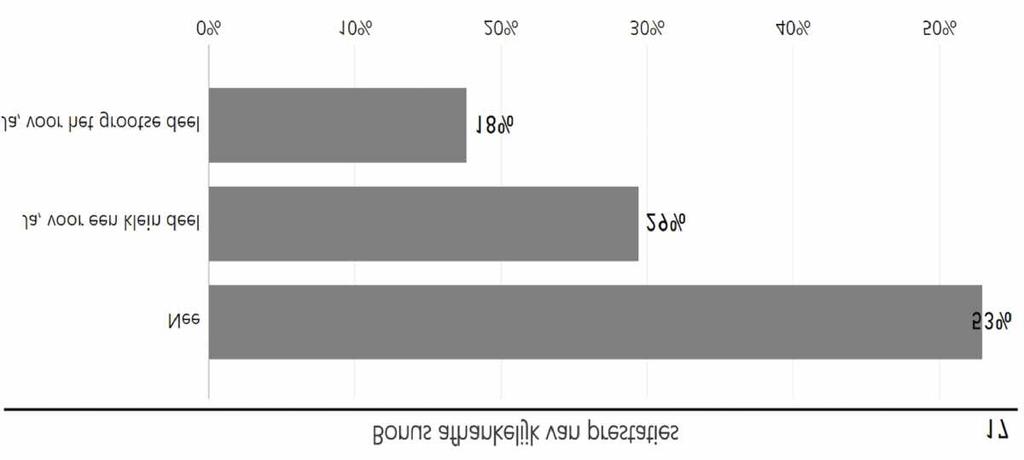 Slechts 20% van de contract - managers geeft aan een bonus te ontvangen. In het vorige onderzoek was dit nog 22%.