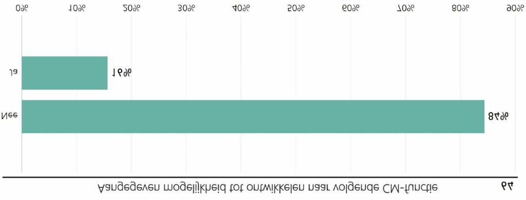 Ontwikkelfunctie Wanneer er een functiebeschrijving aanwezig is, is in 84% van de gevallen aangegeven naar welke volgende functies men zich kan ontwikkelen binnen het