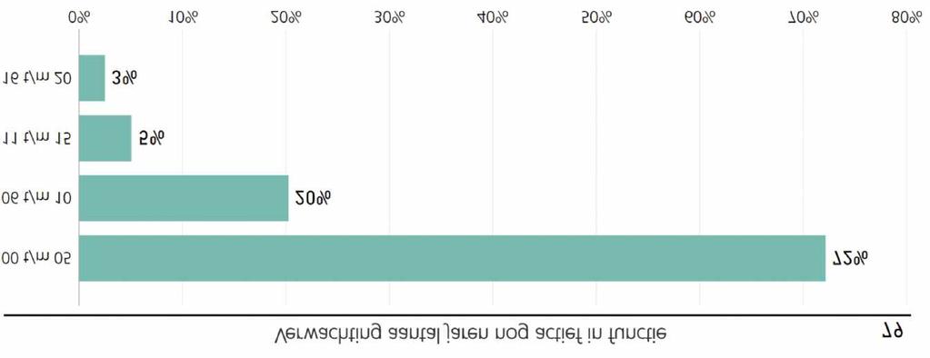 Verwachting jaren actief in functie De respondenten gaven in het algemeen aan minder dan vijf jaar in deze functie actief te zijn (72%). Dit komt overeen met het vorige onderzoek (78%).