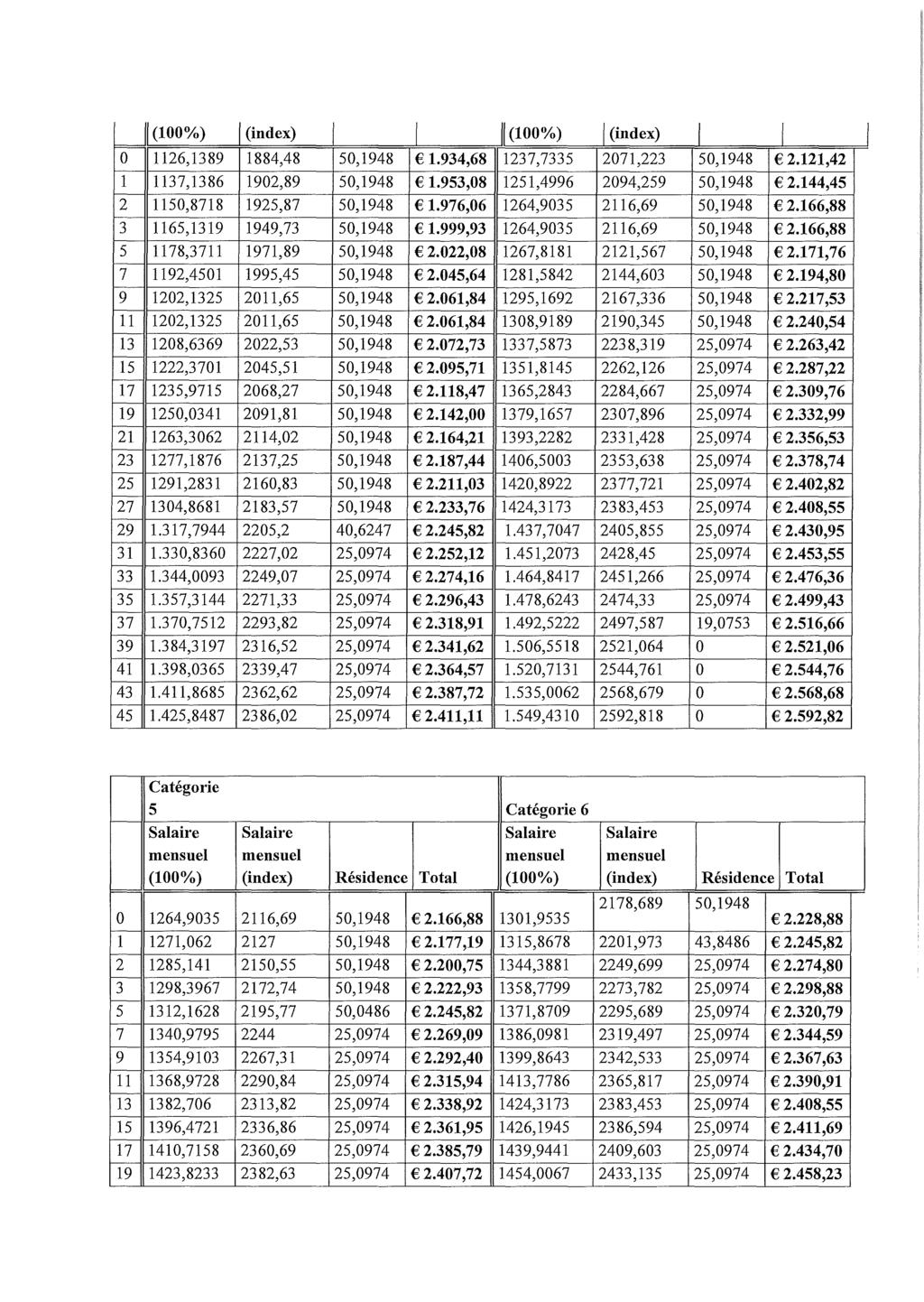 (100%) (index) I II(100%) I (index) I I I 1126,1389 1884,48 50,1948 1.934,68 1237,7335 2071,223 50,1948 2.121,42 1 1137,1386 1902,89 50,1948 1.953,08 1251,4996 2094,259 50,1948 2.