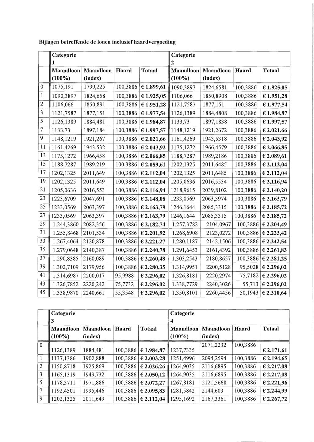 Bijlagen betreffende de lonen inclusief haardvergoeding Categorie Categorie 1 2 Maandloon Maandloon Haard Totaal Maandloon Maandloon Haard Totaal (100%) (index) (100%) (index) 1075,191 1799,225
