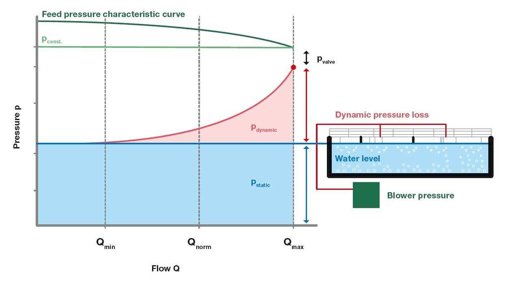 Berekening constante druk Voorbeeld : Bekken van 5 meter diep dus Pstatic = 500 mbar Drukval over leidingen bij Qmax = 50 mbar Drukval bij