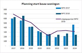 Grondbedrijf Ede - Boekwaarde 220,= mln. in 2012 - Faciliterend w.o. Enka - Bouwproductie - 5/700 woningen per jaar - 5 ha.