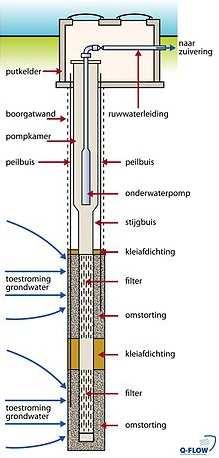 Grondwater Diep grondwater (artesisch of gespannen) Gespannen onder kleilaag Meestal meer dan 100 m diep (kan iets minder) Ondiep grondwater (freatisch grondwater) Vergunning vereist voor winning