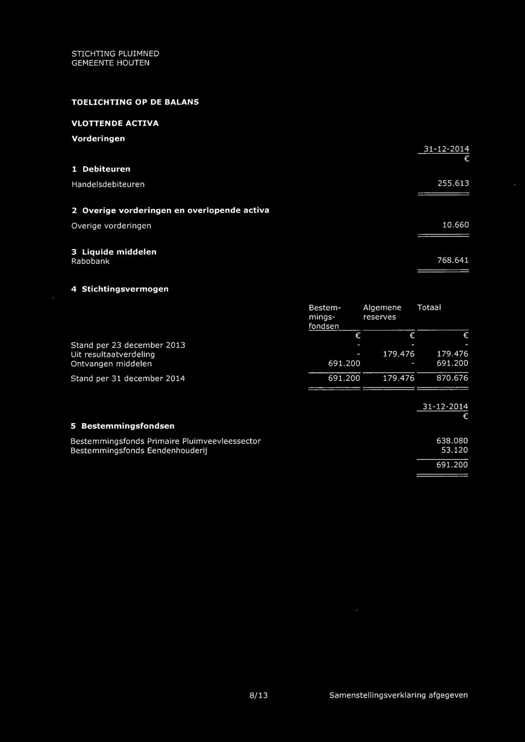 641 4 Stichtingsvermogen Stand per 23 december 2013 Uit resultaatverdeling Ontvangen middelen Stand per 31 december 2014 Bestemmingsfondsen 691.200 691.