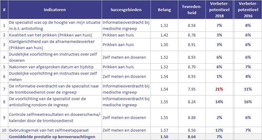 PRESTATIE OP KERNVERWACHTINGEN TROMBOSEDIENST