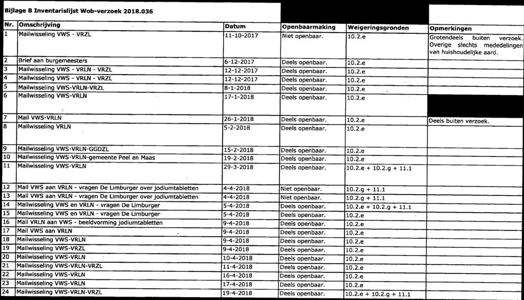 2 Brief aan burgemeesters 6-12-2017 Deels openbaar. 10.2.e Mailwisseling VWS - VRLN - 4 Mailwisseling VWS - 12-12-2017 Deels openbaar. 10.2.e - VRZL 12-12-2017 Deels openbaar. 10.2.e 5 Mailwisseling VWS-VRLN-VRZL 8-1-2018 Deels openbaar.