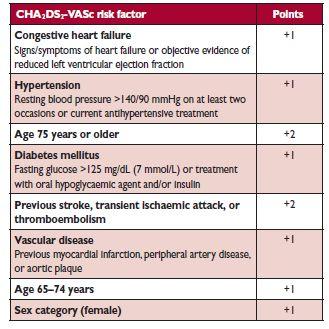 Risico op icva inschatten IA* indicatie om CHA 2 DS 2 -VASc te bepalen ADJUSTED STROKE RATE (% year) 0 1 0% 1 422 1,3% 2 1230 2,2% 3 1730 3,2%