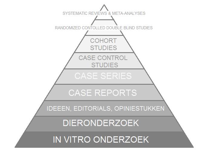 Deel I: Literatuuronderzoek 1. METHODOLOGIE: 1.1 Selectiecriteria van de wetenschappelijke studies 1.1.1 Types studies Idealiter is een literatuurstudie gebaseerd op de wetenschappelijke literatuur met de hoogste graad van evidence.