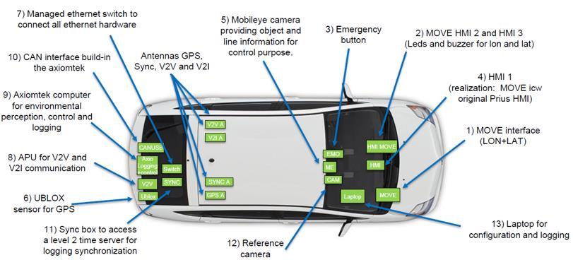 TNO-rapport TNO 2019 R10146 38 / 93 De hardware configuratie, zoals te zien in Figuur A.3, is in alle testvoertuigen ingebouwd.