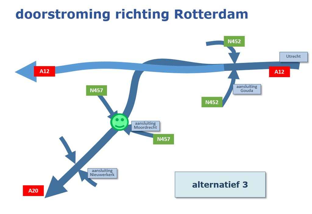 Figuur 5-12: Schematische weergave doorstroming richting Rotterdam alternatief 2 Figuur