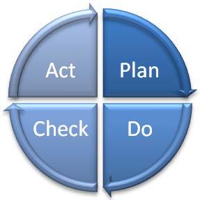 Plan Do Check - Act M We volgen bovenstaande cyclus om