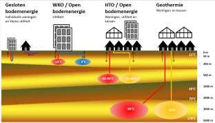 Warmtestrategie Zwolle Bronnen duurzame warmte Aardwarmte - WKO