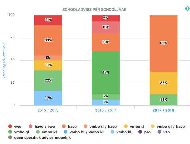 Alle leerlingen zijn zich positief blijven ontwikkelen. Dit is terug te zien in de resultaten. 4.