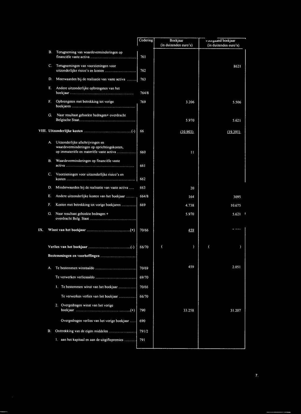 Naar resultaat geboekte bedragen+ overdracht Belgische Staat 769 3.206 5.506 5.970 5.621 VIII. Uitzonderlijke kosten...(-) 66 (10.903) Ll.2.J..2ll A.