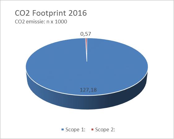 7.4. CO² Footprint 2016 A3 CO² Footprint berekening Berdi