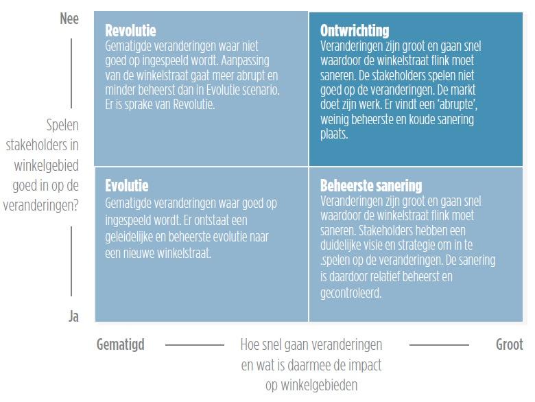 beheerst verloopt 4. Ontwrichting: Stakeholders spelen niet goed in op grote veranderingen en de markt doet zijn werk.