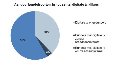 106 De onderstaande figuur ten slotte toont de verdeling van het aantal klanten per bundelsoort ten opzichte van het aantal digitale-tv kijkers eind 2010.