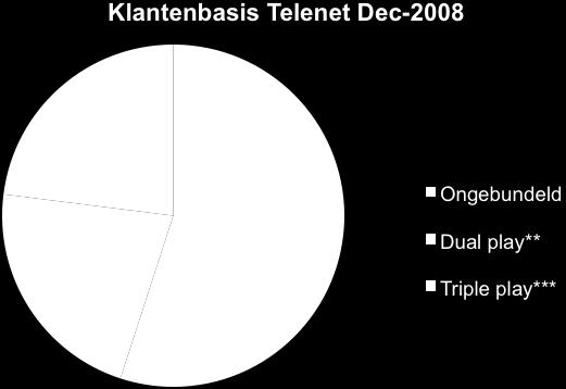 Deze trend wordt bevestigd bij de operatoren die momenteel zulke pakketten aanbieden: Telenet De klantenbasis van Telenet evolueert meer en meer in de richting van multiple play.