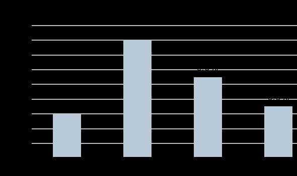 132 In zijn kwartaalverslag Q1 2010 haalt Telenet het aanbieden van pakketten aan als één van de belangrijkste redenen voor het stabiel blijven van zijn churn-rate: In het tweede kwartaal van 2010
