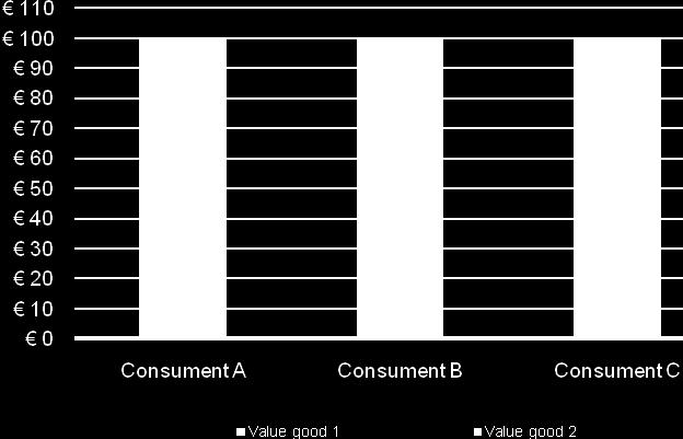 Figuur 2.18: voorkeuren consumenten voor goed 1 en goed 2 137 138 139 140 In de bovenstaande figuur is de waardering gegeven van drie consumenten (A, B en C) voor twee goederen (goed 1 en goed 2).