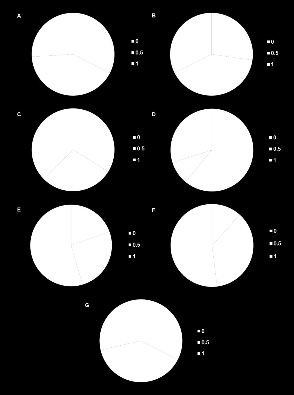 Figuur 3.6 Percentage laboratoria met hun respectievelijke scores voor elk van de geëvalueerde items m.b.t. het validatiedossier De laboratoria kregen een evaluatiescore (,.