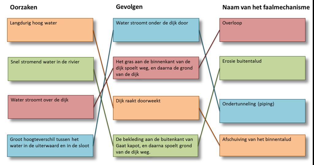 Opdracht 3.2: Faalmechanismen Opdracht 3.3: Herken een faalmechanisme A. Ondertunneling of piping B. Afschuiving Opdracht 3.