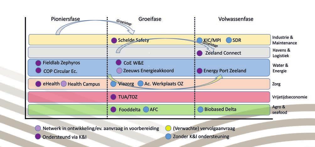 VOORTGANGSRAPPORTAGE EERSTE & TWEEDE KWARTAAL 2018 11 Overzicht kennis & innovatienetwerken Zeeland Korte toelichting gesubsidieerde Kennis- en Innovatienetwerken eerste en tweede kwartaal 2018 1.