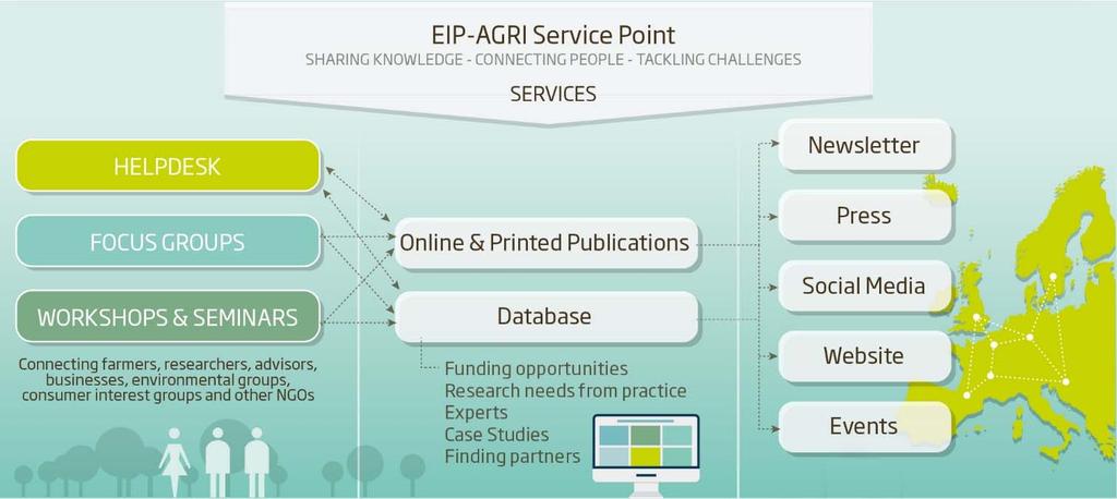 EIP-AGRI Network Sharing Knowledge