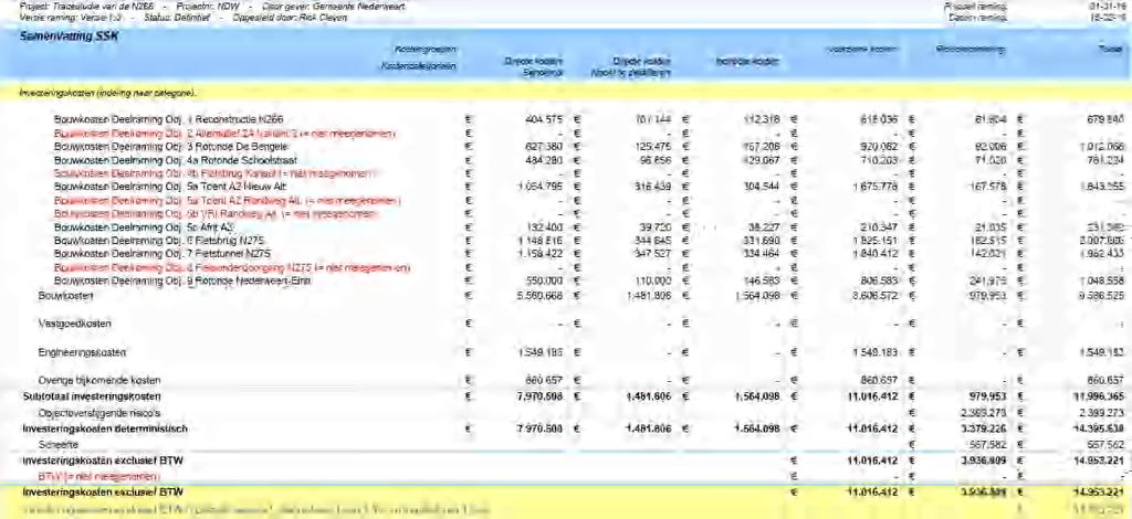 Afbeelding 6 Overzicht van de totale investeringskosten SSK-raming, Tracé Nieuw Alternatief.