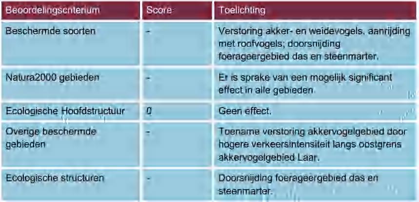 Tabel 2 Effectscores planmer 2014 van alternatief 2A op beschermde soorten en gebieden. 3.1.1.2 Nationale Databank Flora en Fauna De NDFF (Nationale Databank Flora en Fauna) is een natuurdatabank van Nederland waar online natuurinformatie opgevraagd kan worden.