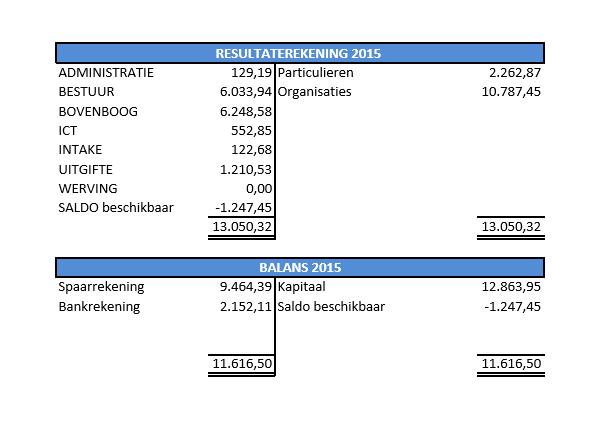 9. PLANNEN 2016 Plannen heeft de Voedselbank Uithoorn-De Kwakel altijd.