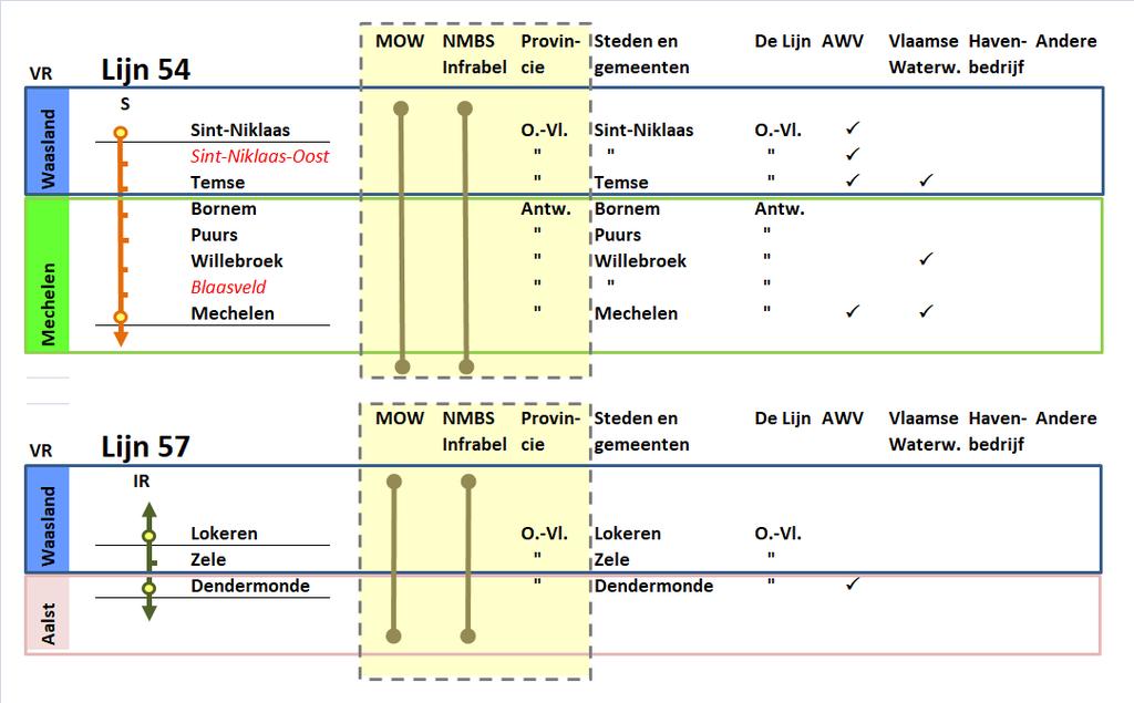 Samenwerkingsverbanden per lijn: