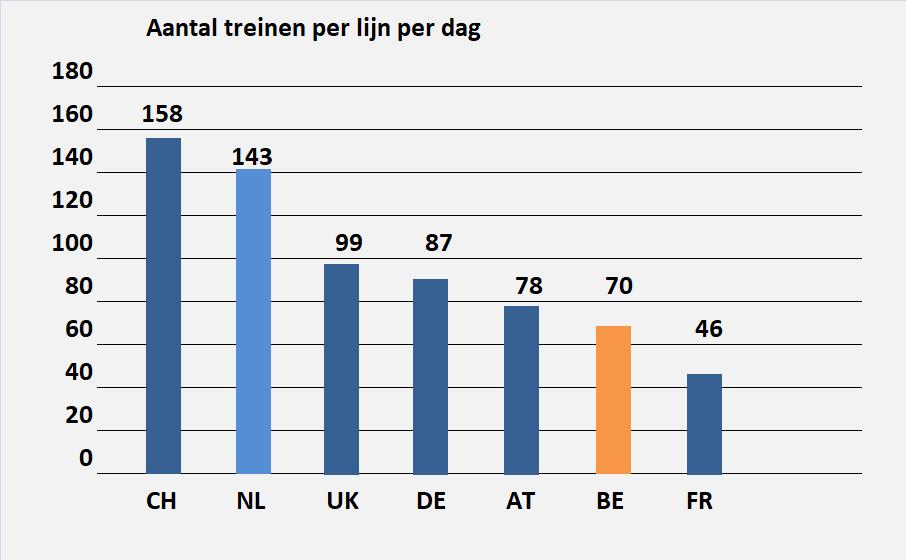 Streven naar spoorbedrijfseconomie Meer