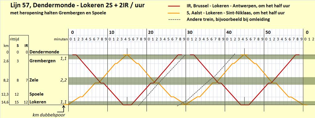 Bijlage 4: L57: Gemengde lijn IC + S Enkelspoor met in elk station iets