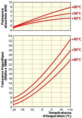 Koelvermogen (Watt x 1000) Condensatietemperaturen Geabsorbeerd vermogen (kwh) 29 VERHOGEN VAN DE IJSWATERTEMPERATUUR?