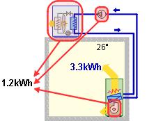 C] x ΔT [ C]) = 4,1 [kw] x 2,75 [COP] Om dezelfde hoeveelheid koude aan te leveren door ventilatie met een